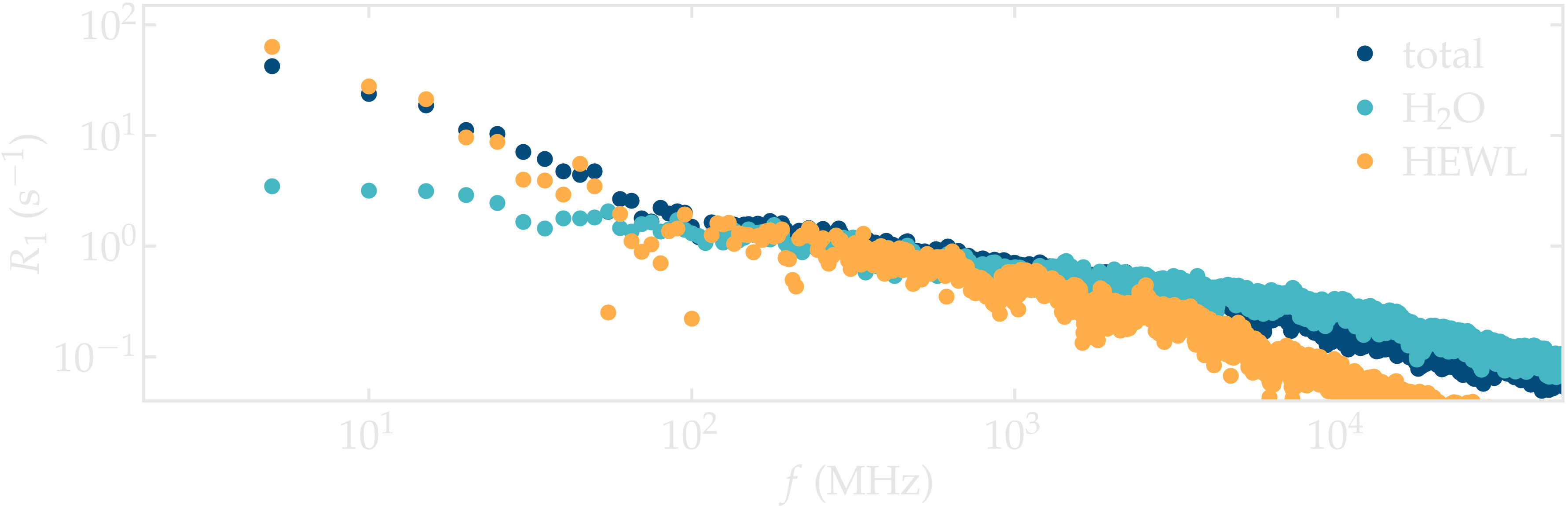NMR results obtained from the LAMMPS simulation of water and lysozyme