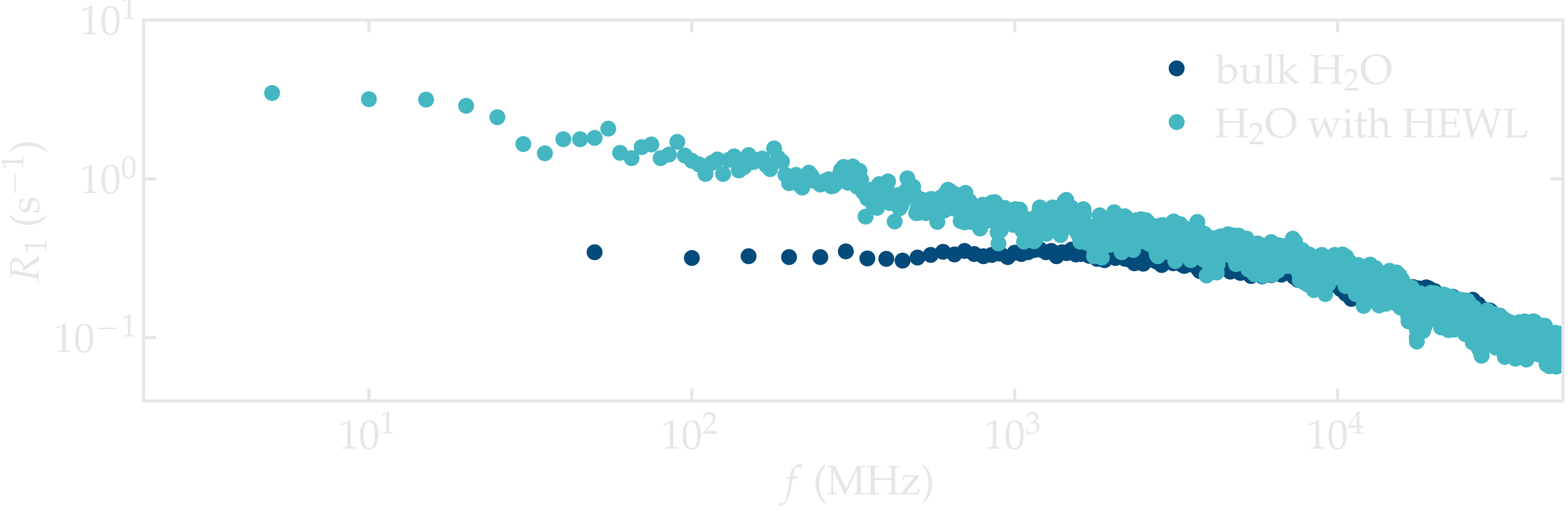 NMR results obtained from the LAMMPS simulation of water and lysozyme
