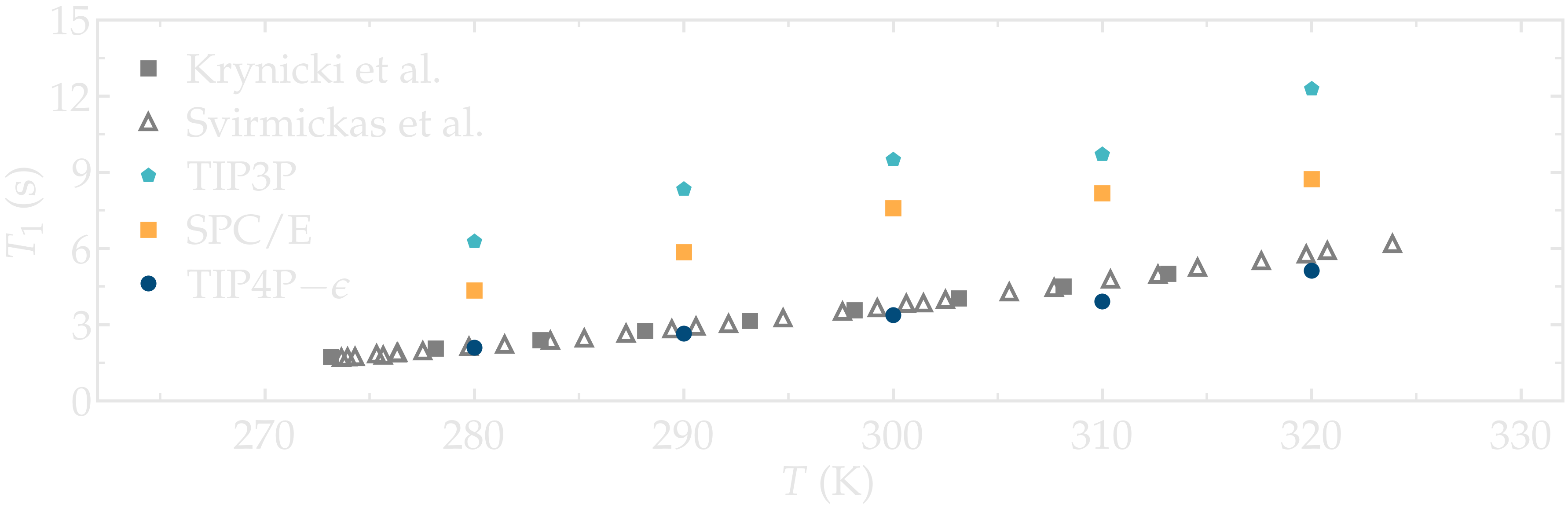 NMR results obtained from the LAMMPS simulation of water