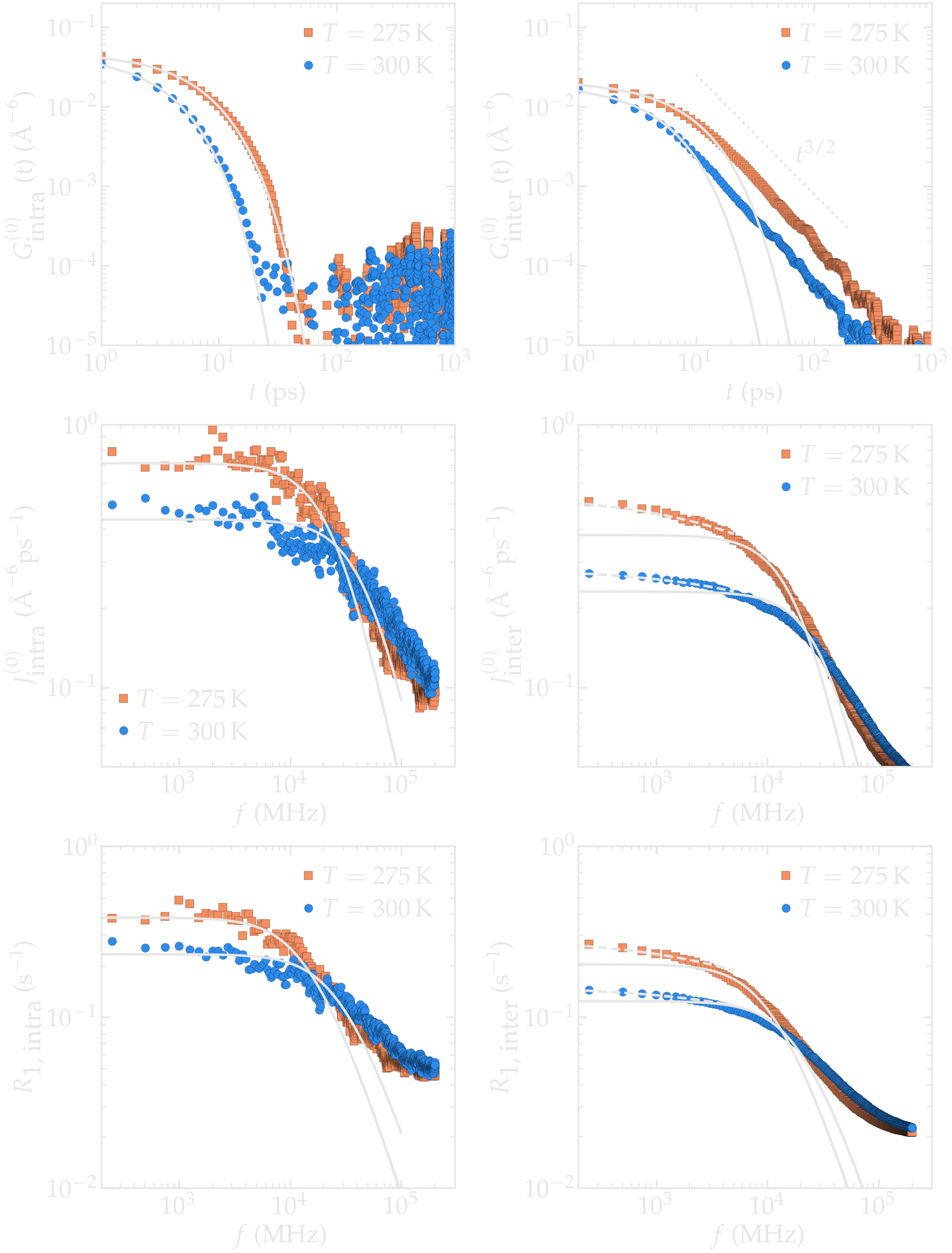 NMR results obtained from the LAMMPS simulation of water