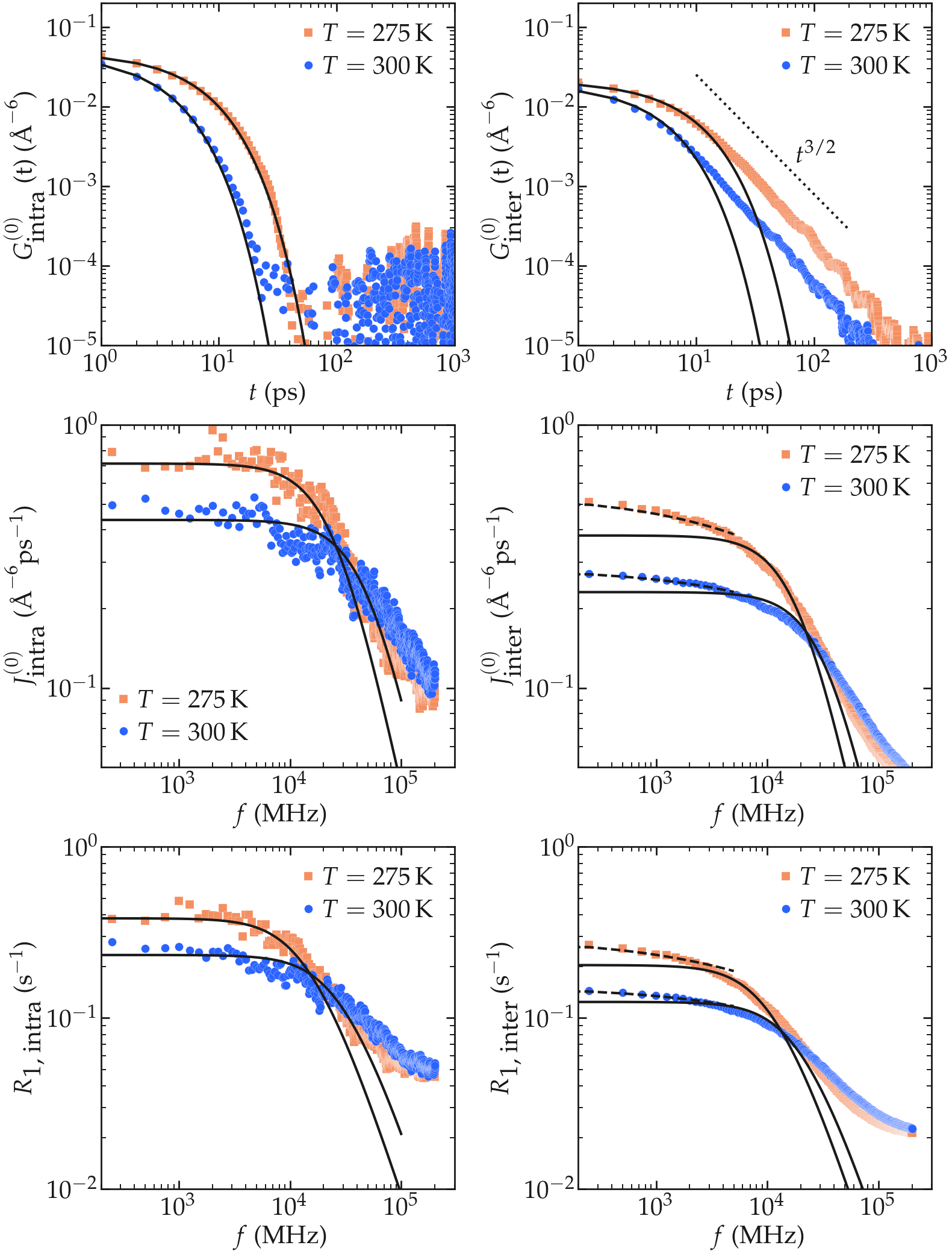NMR results obtained from the LAMMPS simulation of water