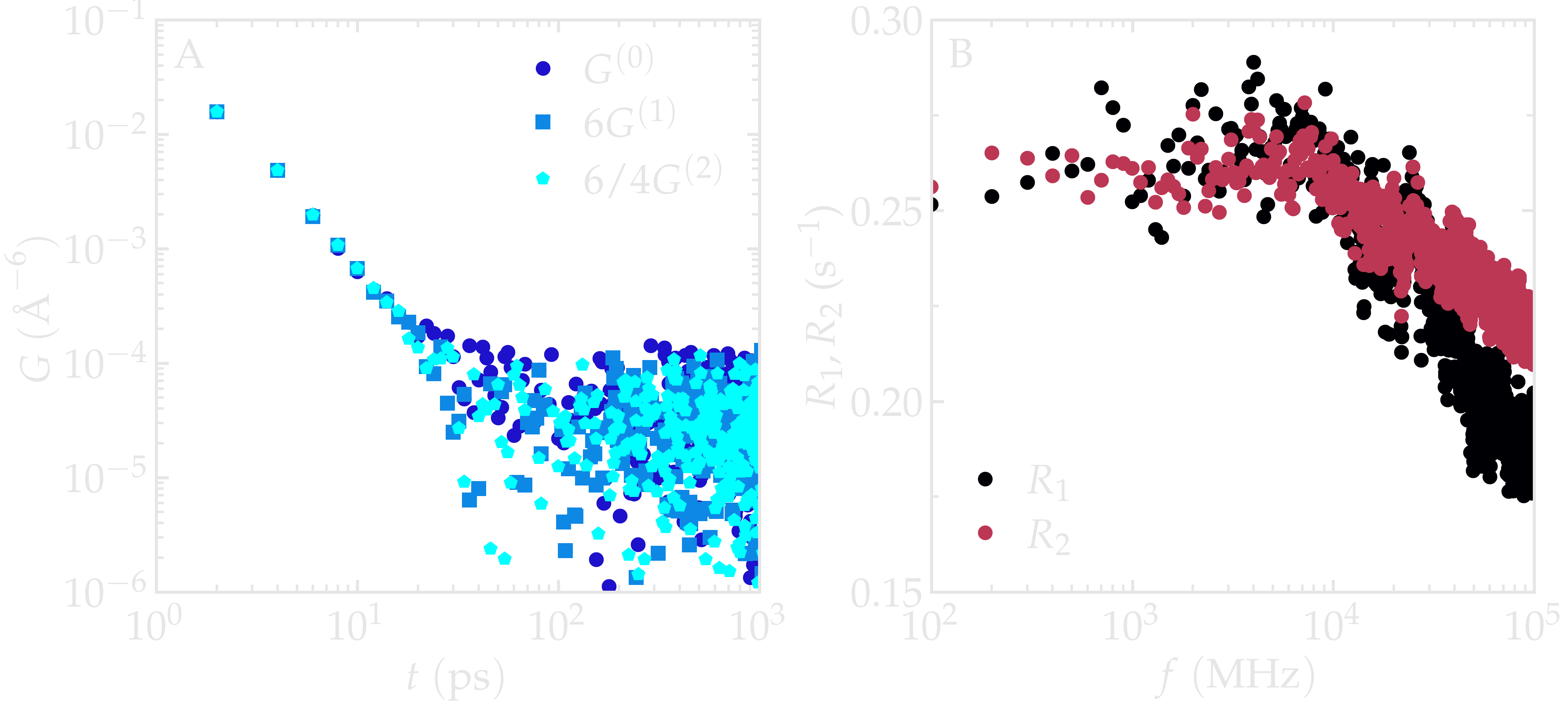 NMR results obtained from the LAMMPS simulation of water