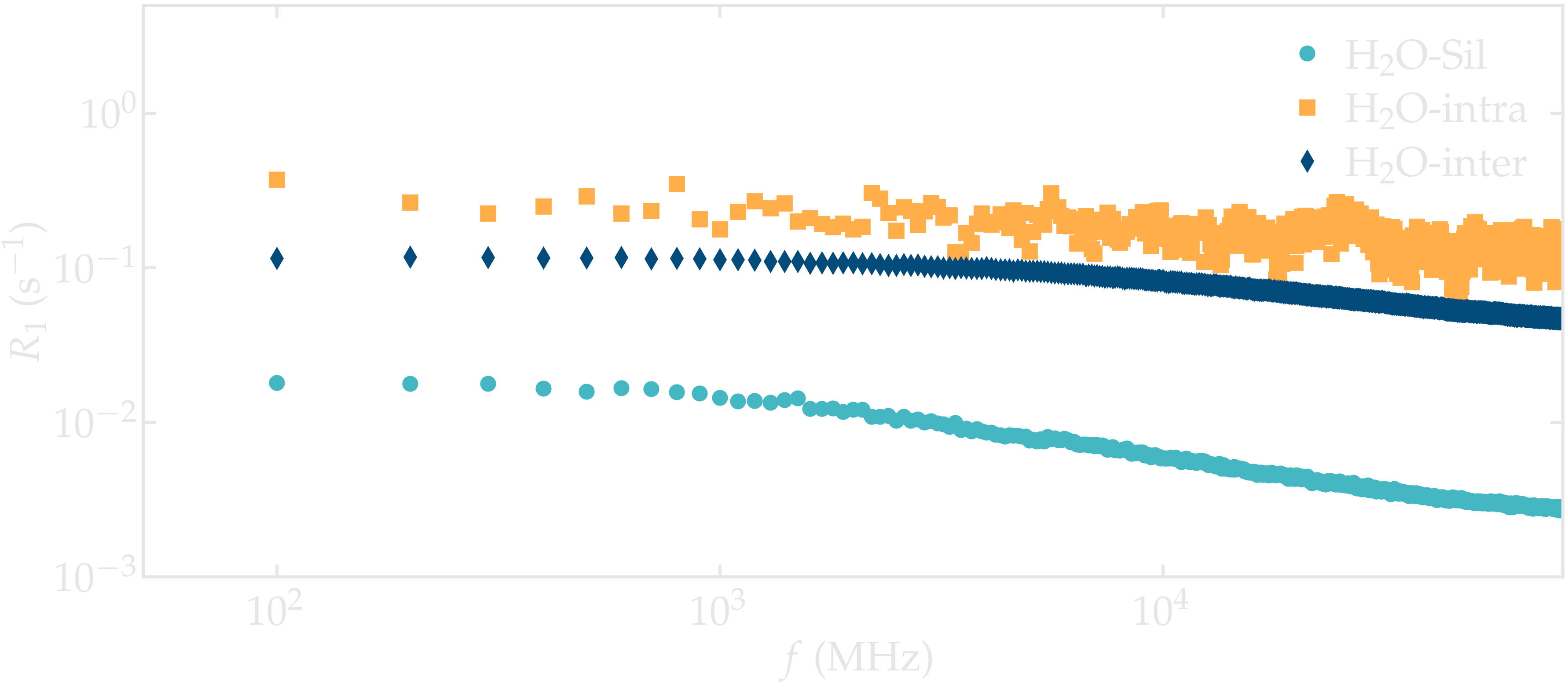 NMR results obtained from the GROMACS simulation of water in silica