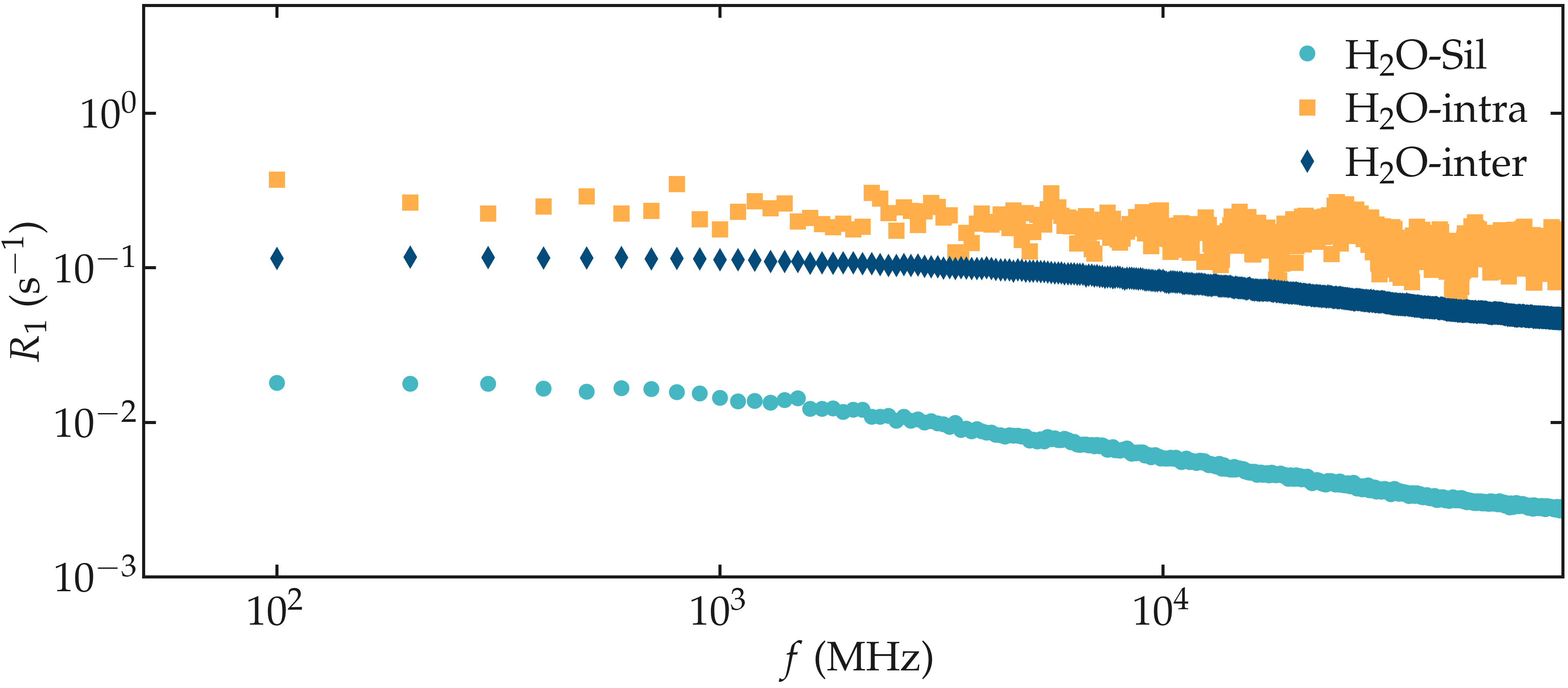 NMR results obtained from the GROMACS simulation of water in silica