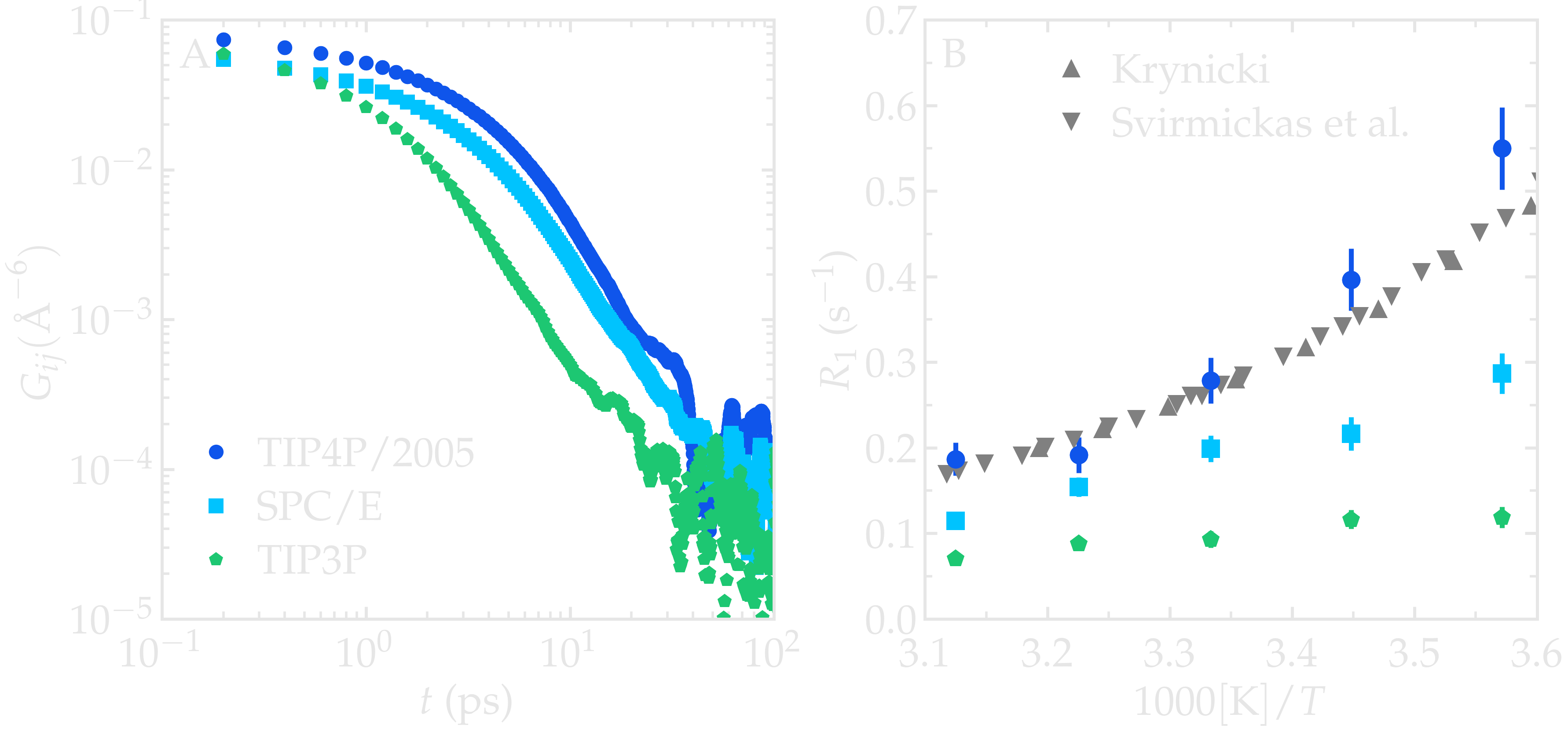 NMR results obtained from the LAMMPS simulation of water