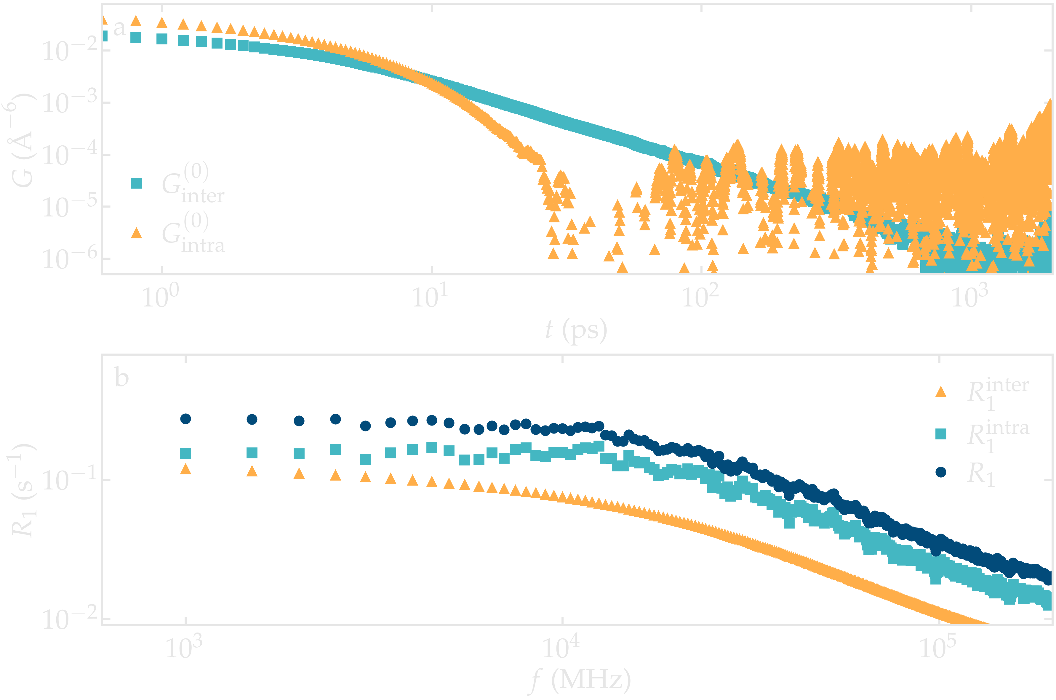 NMR results obtained from the LAMMPS simulation of water